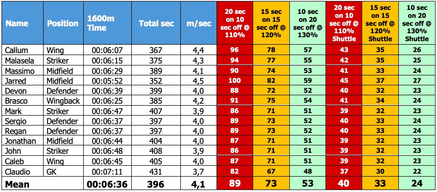 Example of MAS spreadsheet for calculating specific running distances for aerobic training.