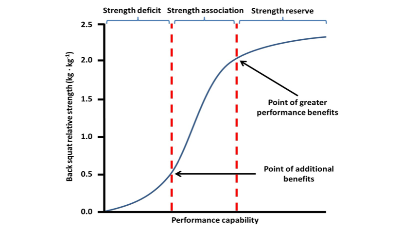 Figure 2 - Theoretical relationship between back squat relative strength and performance capability (reproduced from Suchomel et al., 2016)