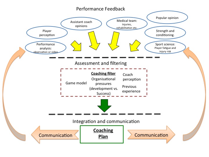Figure 3 – How the flow of information affects coach planning and interactions with other team stakeholders.