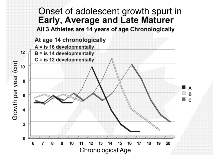 Differences in biological maturity of three athletes with the same chronological age.