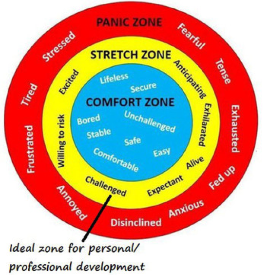 Figure 1 – Comfort-Stretch-Panic Model