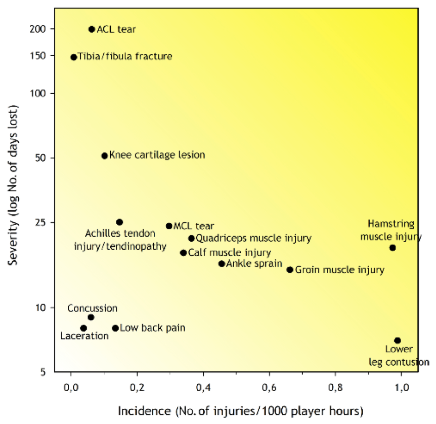Figure 3 – Injury risk matrix plotting injury frequency (incidence) against injury severity. Intensity of yellow shading indicates relative injury burden. Reproduced from Bahr et al., 2017.