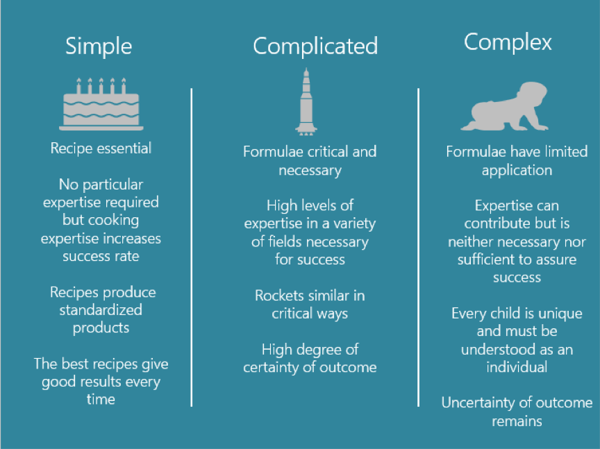 Figure 3 – Explanation of simple, complicated and complex processes (Glouberman and Zimmerman, 2002)