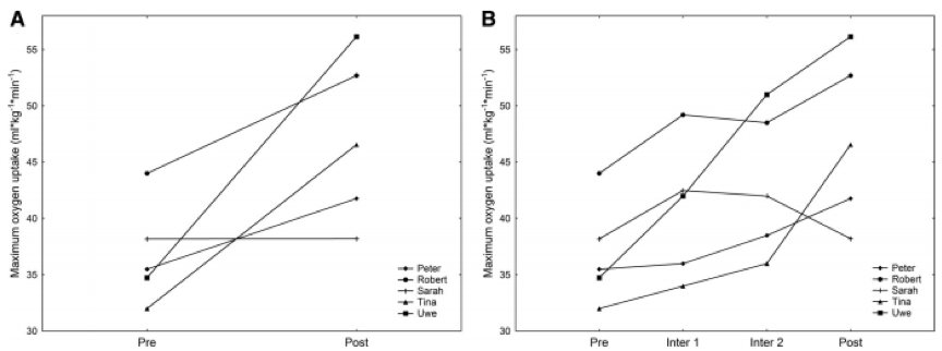 Figure 2 – Individual courses of changes in maximum oxygen uptake. A: pre- and post-intervention assessment only. B: with additional assessments during the intervention period. Reproduced from Hecksteden et al. (2015)2