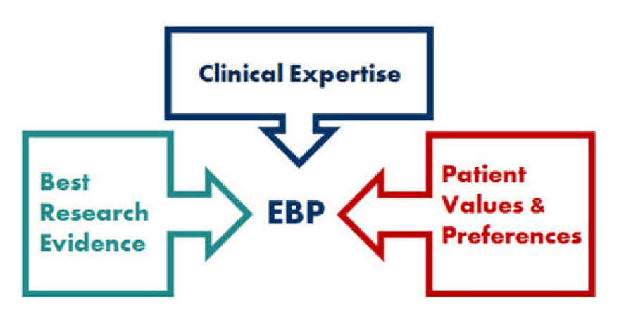 Figure 1 – Graphical representation of the sources of information that inform decision making within the evidence-based practice model.