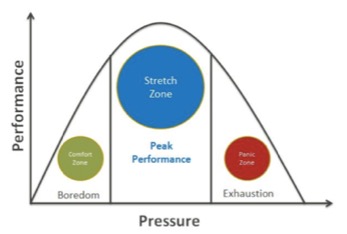 The relationship between performance and pressure. Players learn fastest and engage most when stress levels are optimal.