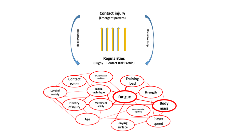 Example of a ‘complex web of determinants’ that could result in a rugby tackle injury.