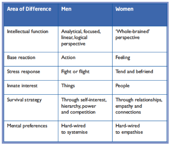 Table 1 – Areas of difference in male and female psychology (reproduced from Cunningham and Roberts, 2006)
