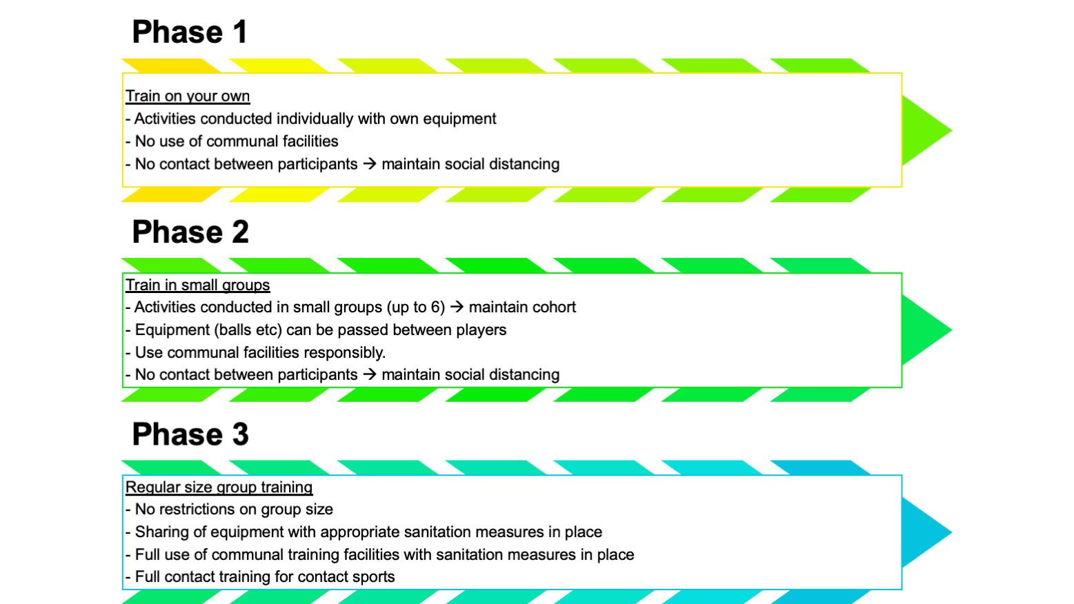 A phased approach for return to sports participation.