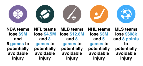 Estimations of the wages paid to injured players and effects on team performance across major North American sports leagues. (data from Kitman labs – http://info.kitmanlabs.com/i3-2017)