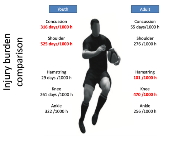 Injury risk profile of youth and adult rugby league players